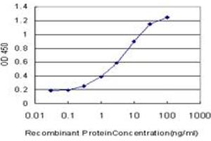 Detection limit for recombinant GST tagged NPY1R is approximately 0. (NPY1R antibody  (AA 1-115))