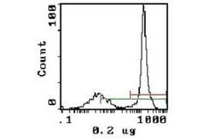 Image no. 1 for anti-Complement Component 3 (C3) antibody (FITC) (ABIN308050)