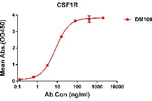 ELISA plate pre-coated by 2 μg/mL (100 μL/well) Human R protein,His tagged protein ABIN6961125, ABIN7042279 and ABIN7042280 can bind Rabbit anti- R monoclonal antibody  (clone: DM106) in a linear range of 0. (CSF1R antibody  (AA 20-514))