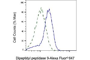 Validation of Dipeptidyl peptidase 9 knockdown using flow cytometry.