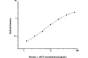 Typical standard curve (SERPINA3 ELISA Kit)