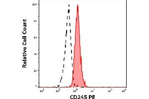 Separation of human monocytes (red-filled) from lymphocytes (black-dashed) in flow cytometry analysis (surface staining) of human peripheral whole blood stained using anti-human CD245 (DY12) PE antibody (10 μL reagent / 100 μL of peripheral whole blood). (CD245 antibody (PE))
