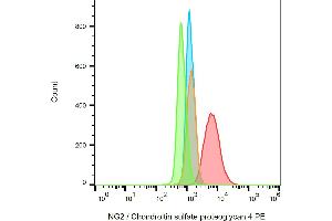 Flow cytometry analysis (surface staining) of SK-MEL-30 cells with anti-NG2 (7. (NG2 antibody  (PE))