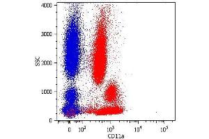 Surface staining of human peripheral blood cells with anti-human CD11a (MEM-25) PE. (ITGAL antibody  (FITC))