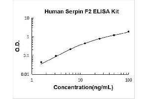 Typical Standard Curve
