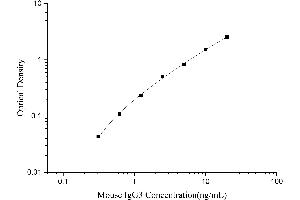 Typical Standard Curve