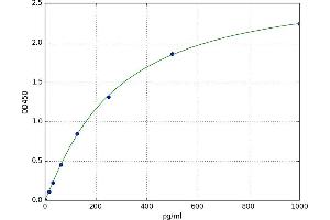 A typical standard curve (CPT1A ELISA Kit)