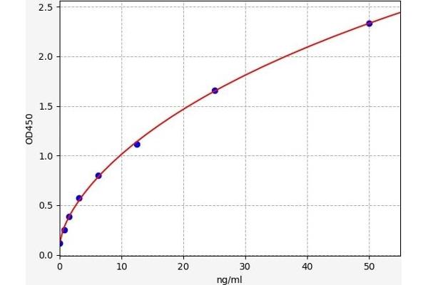 PTPRF ELISA Kit