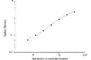 Typical standard curve (APOC3 ELISA Kit)