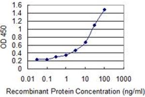 Detection limit for recombinant GST tagged ADORA2A is 1 ng/ml as a capture antibody. (Adenosine A2a Receptor antibody  (AA 147-267))