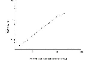 Typical standard curve (Complement C3b ELISA Kit)