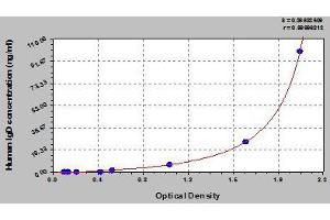 Typical standard curve (IgD ELISA Kit)
