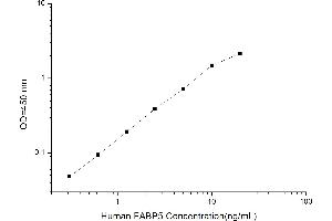 Typical standard curve (FABP5 ELISA Kit)