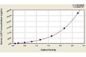 Typical standard curve (LCAT ELISA Kit)