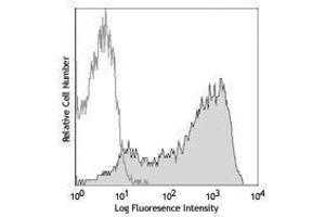 Flow Cytometry (FACS) image for anti-CD69 (CD69) antibody (APC) (ABIN2658707) (CD69 antibody  (APC))