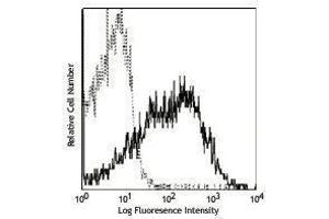 Flow Cytometry (FACS) image for anti-CD81 (CD81) antibody (PE) (ABIN2663594) (CD81 antibody  (PE))