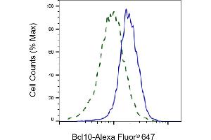 Validation of Bcl10 knockdown using flow cytometry. (Recombinant BCL10 antibody)