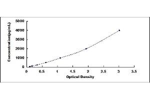 Typical standard curve (C1QTNF9 ELISA Kit)