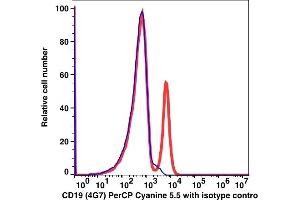 Flow Cytometry (FACS) image for anti-CD19 Molecule (CD19) antibody (PerCP-Cy5.5) (ABIN7076423) (CD19 antibody  (PerCP-Cy5.5))