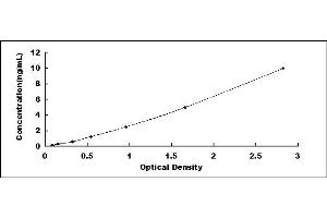 Typical standard curve (SFTPB ELISA Kit)