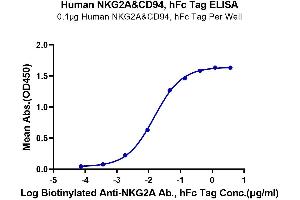 Immobilized Human NKG2A&CD94, hFc tag at 1 μg/mL (100 μL/Well) on Fc Antibody (5 μg/mL) precoated plate. (NKG2A & CD94 (AA 100-219) protein (Fc-DYKDDDDK Tag))