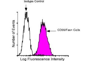 Flow Cytometry (FACS) image for anti-TNF Receptor Superfamily, Member 6 (FAS) antibody (FITC) (ABIN371576) (FAS antibody  (FITC))