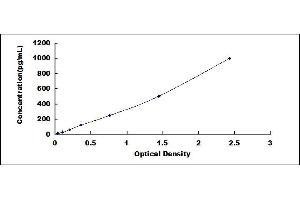 Typical standard curve (MMP3 ELISA Kit)