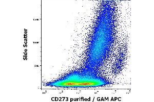 Flow cytometry surface staining pattern of human stimulated (GM-CSF + IL-4) monocytes stained using anti-human CD273 (24F. (PDCD1LG2 antibody)