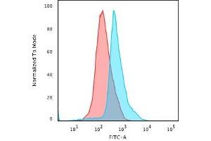 Flow Cytometric Analysis of PFA-fixed Jurkat cells using CD45RO Monoclonal Antibody (UCHL-1) followed by Goat anti- Mouse- IgG-CF488 (Blue); Isotype Control (Red). (CD45 antibody)