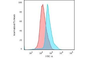 Flow Cytometric Analysis of PFA-fixed Jurkat cells using CD45RO Monoclonal Antibody (UCHL-1) followed by Goat anti- Mouse- IgG-CF488 (Blue); Isotype Control (Red). (CD45 antibody)