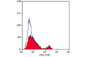 Staining of human peripheral blood lymphocytes with MOUSE ANTI HUMAN CD49f (ABIN118735). (ITGA6 antibody)