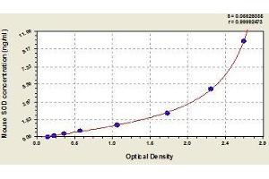 Typical standard curve (SOD1 ELISA Kit)