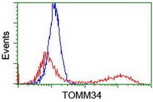 HEK293T cells transfected with either RC201083 overexpress plasmid (Red) or empty vector control plasmid (Blue) were immunostained by anti-TOMM34 antibody (ABIN2454784), and then analyzed by flow cytometry. (TOMM34 antibody)