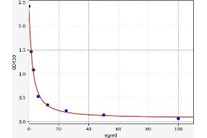 Typical standard curve (5-Hydroxy-Indole Acetic Acid ELISA Kit)