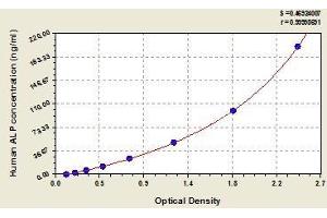 Typical standard curve (Alkaline Phosphatase ELISA Kit)