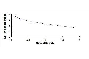 Typical standard curve (NT-ProBNP ELISA Kit)