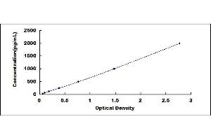 Typical standard curve (AIMP1 ELISA Kit)