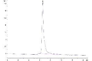 Size-exclusion chromatography-High Pressure Liquid Chromatography (SEC-HPLC) image for Tumor Necrosis Factor (Ligand) Superfamily, Member 15 (TNFSF15) (AA 61-252) protein (Fc Tag) (ABIN7274683)