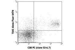 Flow Cytometry (FACS) image for anti-CD226 (CD226) antibody (Alexa Fluor 647) (ABIN2657698) (CD226 antibody  (Alexa Fluor 647))