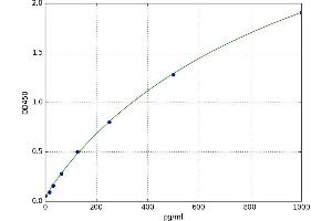 A typical standard curve