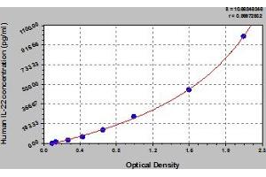 Typical Standard Curve (IL-22 ELISA Kit)