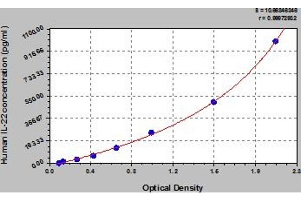 IL-22 ELISA Kit