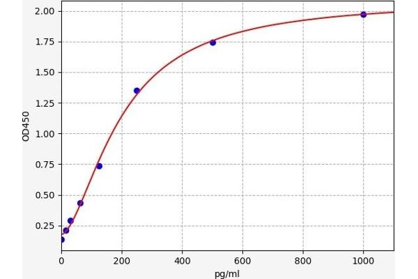 LSD1 ELISA Kit