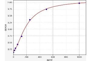 Typical standard curve (LSD1 ELISA Kit)