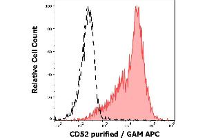Separation of lymphocytes stained anti-human CD52 (4C8) purified antibody (concentration in sample 0,6 μg/mL, GAM APC, red-filled) from lymphocytes unstained by primary antibody (GAM APC, black-dashed) in flow cytometry analysis (surface staining). (CD52 antibody)