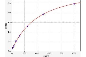 Typical standard curve (Oncostatin M ELISA Kit)