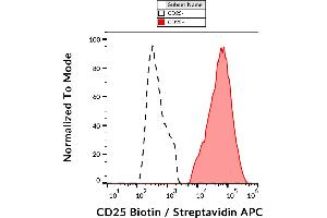 Flow cytometry analysis (surface staining) of PHA-stimulated (3 days) human PBMC with anti-CD25 (MEM-181) biotin, streptavidin-APC. (CD25 antibody  (Biotin))