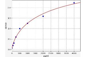 Typical standard curve (ANG ELISA Kit)