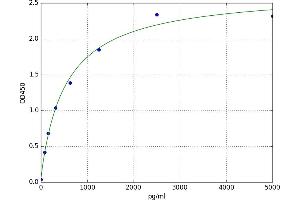 Baculoviral IAP Repeat Containing 2 (BIRC2) ELISA Kit