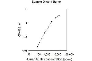 ELISA image for Tumor Necrosis Factor Receptor Superfamily, Member 18 (TNFRSF18) ELISA Kit (ABIN624987) (TNFRSF18 ELISA Kit)